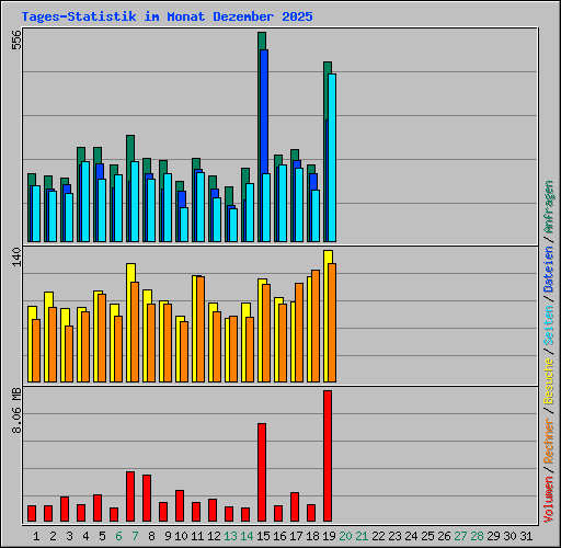 Tages-Statistik im Monat Dezember 2025