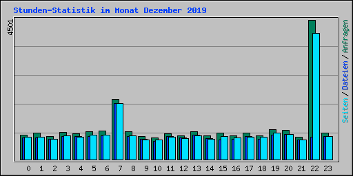 Stunden-Statistik im Monat Dezember 2019