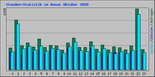 Stunden-Statistik im Monat Oktober 2020