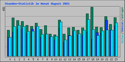 Stunden-Statistik im Monat August 2021