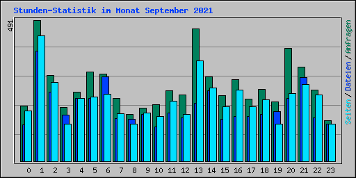 Stunden-Statistik im Monat September 2021