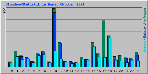 Stunden-Statistik im Monat Oktober 2021