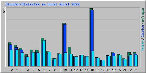 Stunden-Statistik im Monat April 2022