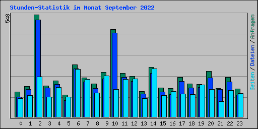 Stunden-Statistik im Monat September 2022
