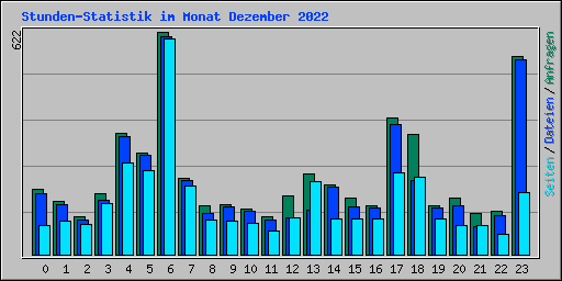 Stunden-Statistik im Monat Dezember 2022