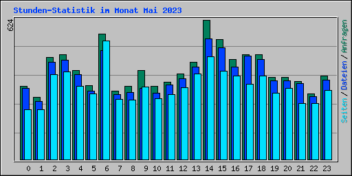 Stunden-Statistik im Monat Mai 2023