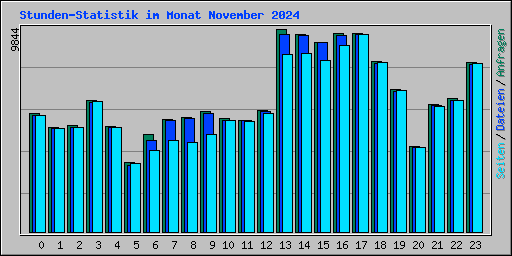 Stunden-Statistik im Monat November 2024