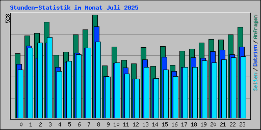 Stunden-Statistik im Monat Juli 2025