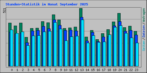 Stunden-Statistik im Monat September 2025