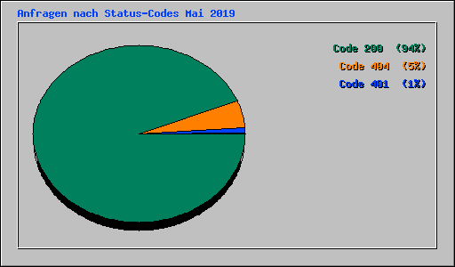 Anfragen nach Status-Codes Mai 2019