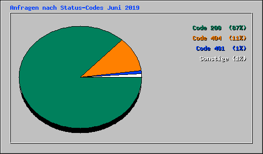 Anfragen nach Status-Codes Juni 2019