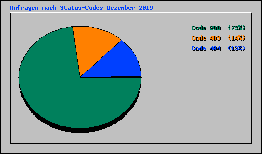 Anfragen nach Status-Codes Dezember 2019