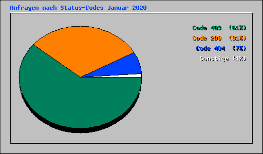 Anfragen nach Status-Codes Januar 2020