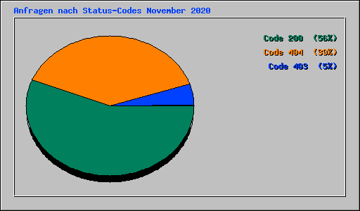 Anfragen nach Status-Codes November 2020