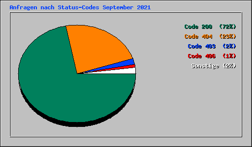 Anfragen nach Status-Codes September 2021