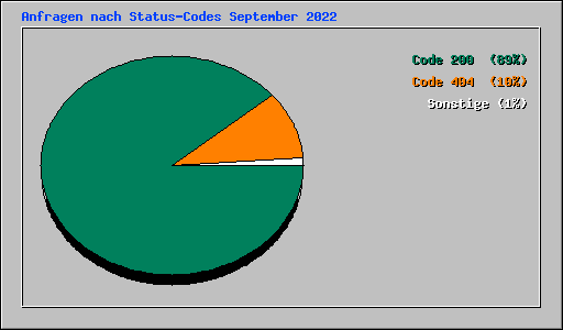 Anfragen nach Status-Codes September 2022