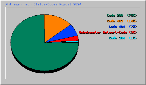 Anfragen nach Status-Codes August 2024