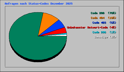 Anfragen nach Status-Codes Dezember 2025