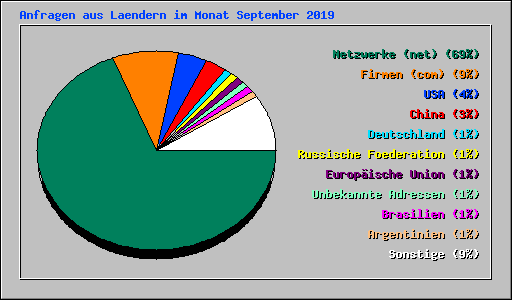 Anfragen aus Laendern im Monat September 2019