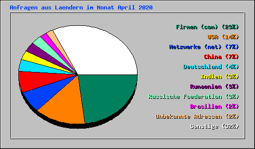 Anfragen aus Laendern im Monat April 2020