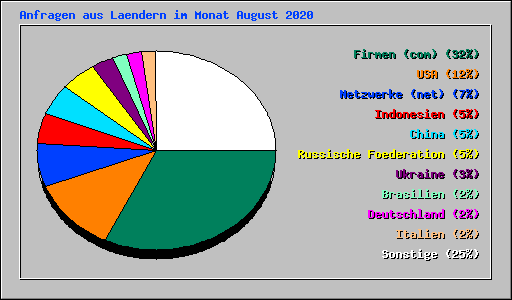 Anfragen aus Laendern im Monat August 2020