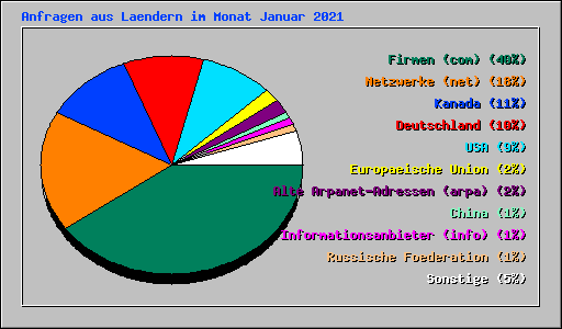 Anfragen aus Laendern im Monat Januar 2021