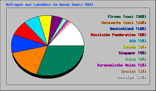 Anfragen aus Laendern im Monat Maerz 2021