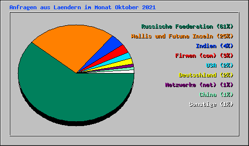 Anfragen aus Laendern im Monat Oktober 2021