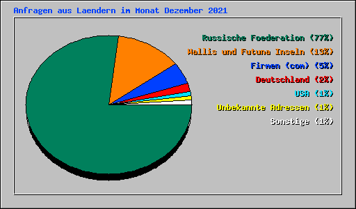 Anfragen aus Laendern im Monat Dezember 2021