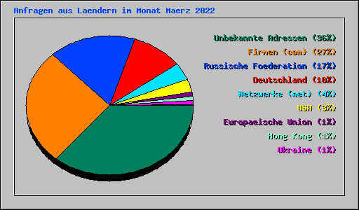 Anfragen aus Laendern im Monat Maerz 2022