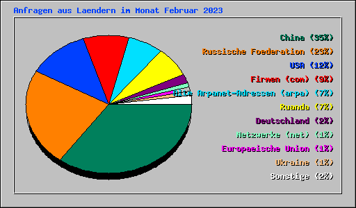 Anfragen aus Laendern im Monat Februar 2023