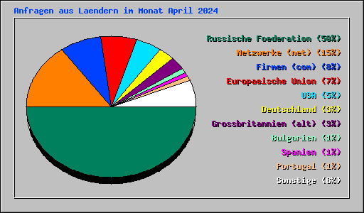 Anfragen aus Laendern im Monat April 2024