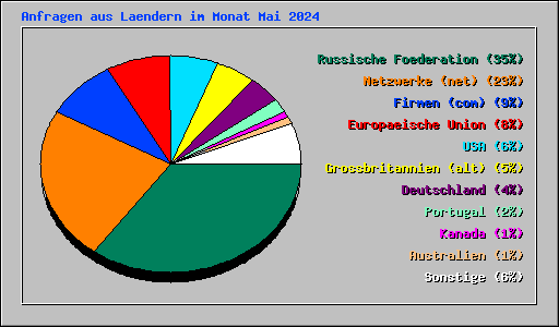 Anfragen aus Laendern im Monat Mai 2024
