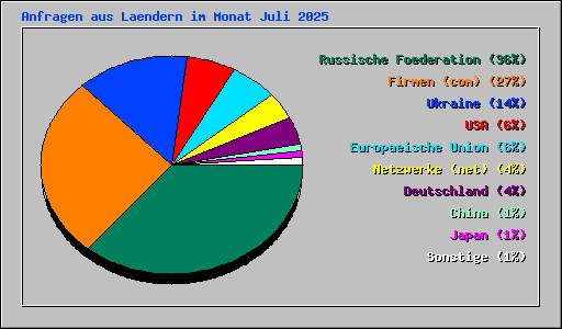 Anfragen aus Laendern im Monat Juli 2025