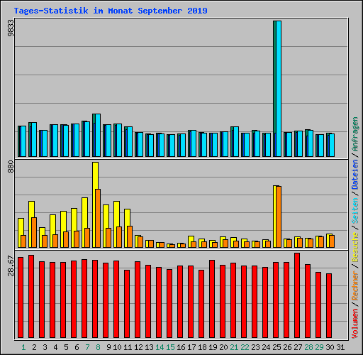 Tages-Statistik im Monat September 2019
