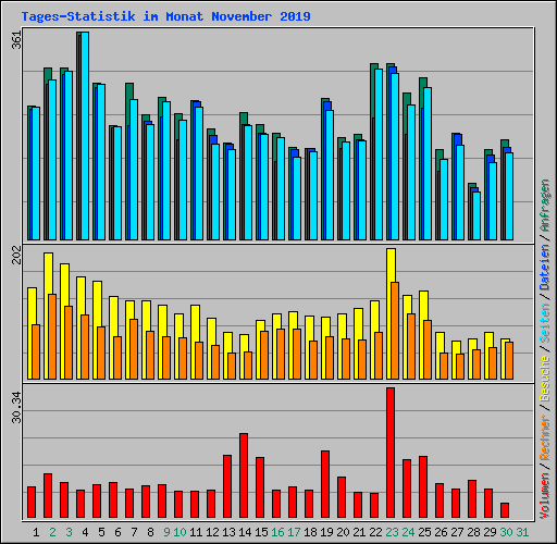Tages-Statistik im Monat November 2019