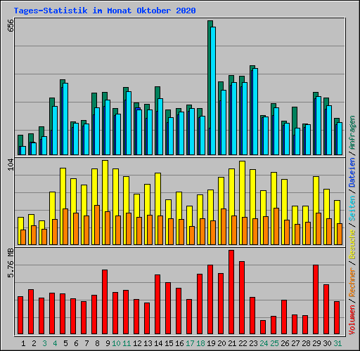 Tages-Statistik im Monat Oktober 2020