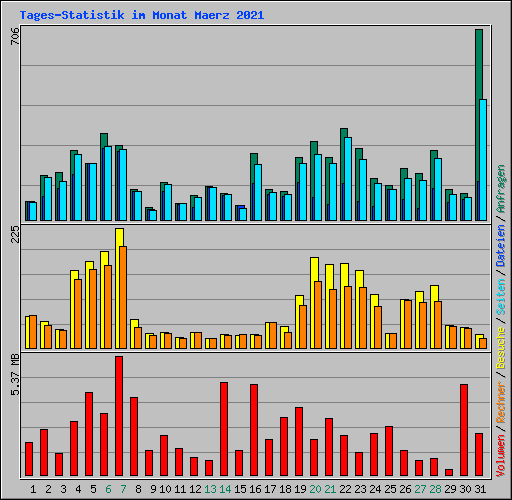 Tages-Statistik im Monat Maerz 2021