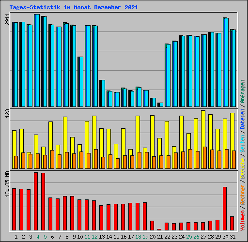 Tages-Statistik im Monat Dezember 2021