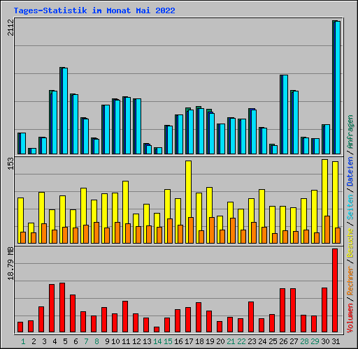 Tages-Statistik im Monat Mai 2022