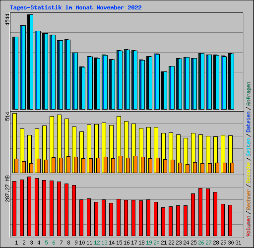 Tages-Statistik im Monat November 2022