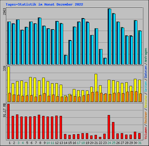 Tages-Statistik im Monat Dezember 2022