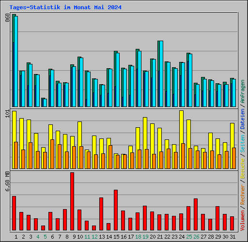 Tages-Statistik im Monat Mai 2024