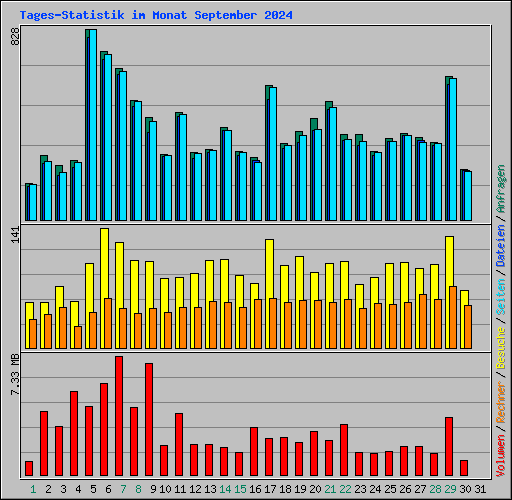 Tages-Statistik im Monat September 2024