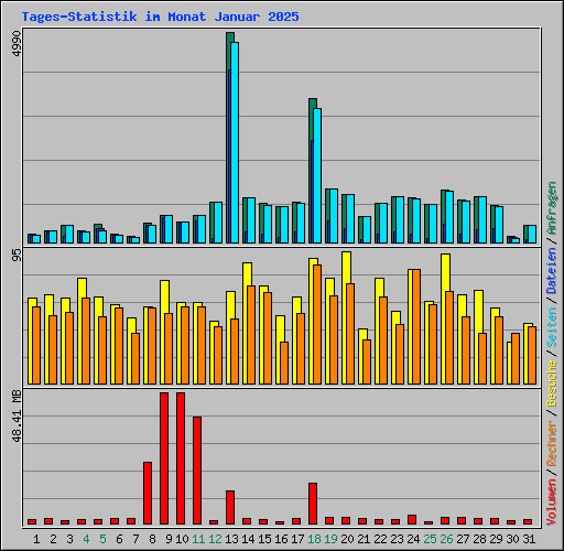 Tages-Statistik im Monat Januar 2025