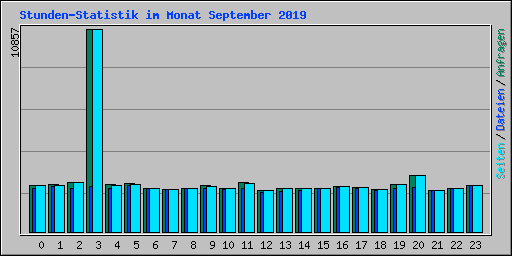Stunden-Statistik im Monat September 2019