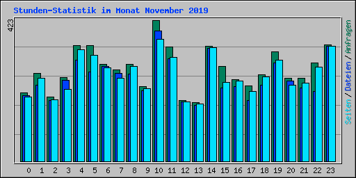 Stunden-Statistik im Monat November 2019
