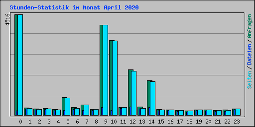 Stunden-Statistik im Monat April 2020