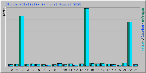 Stunden-Statistik im Monat August 2020
