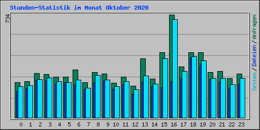 Stunden-Statistik im Monat Oktober 2020